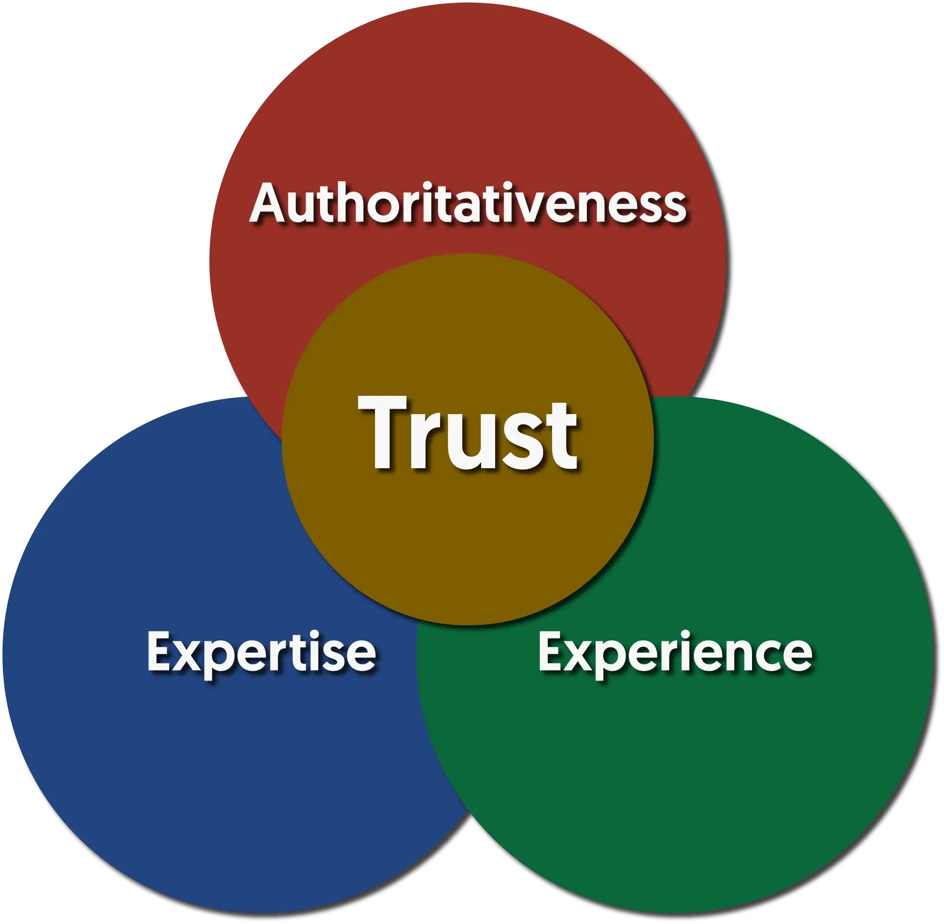 A custom graphic from AdvantEdge Local that shows Google's E-E-A-T in 4 circles with Expertise Experience Authoritativeness and Trust in the center