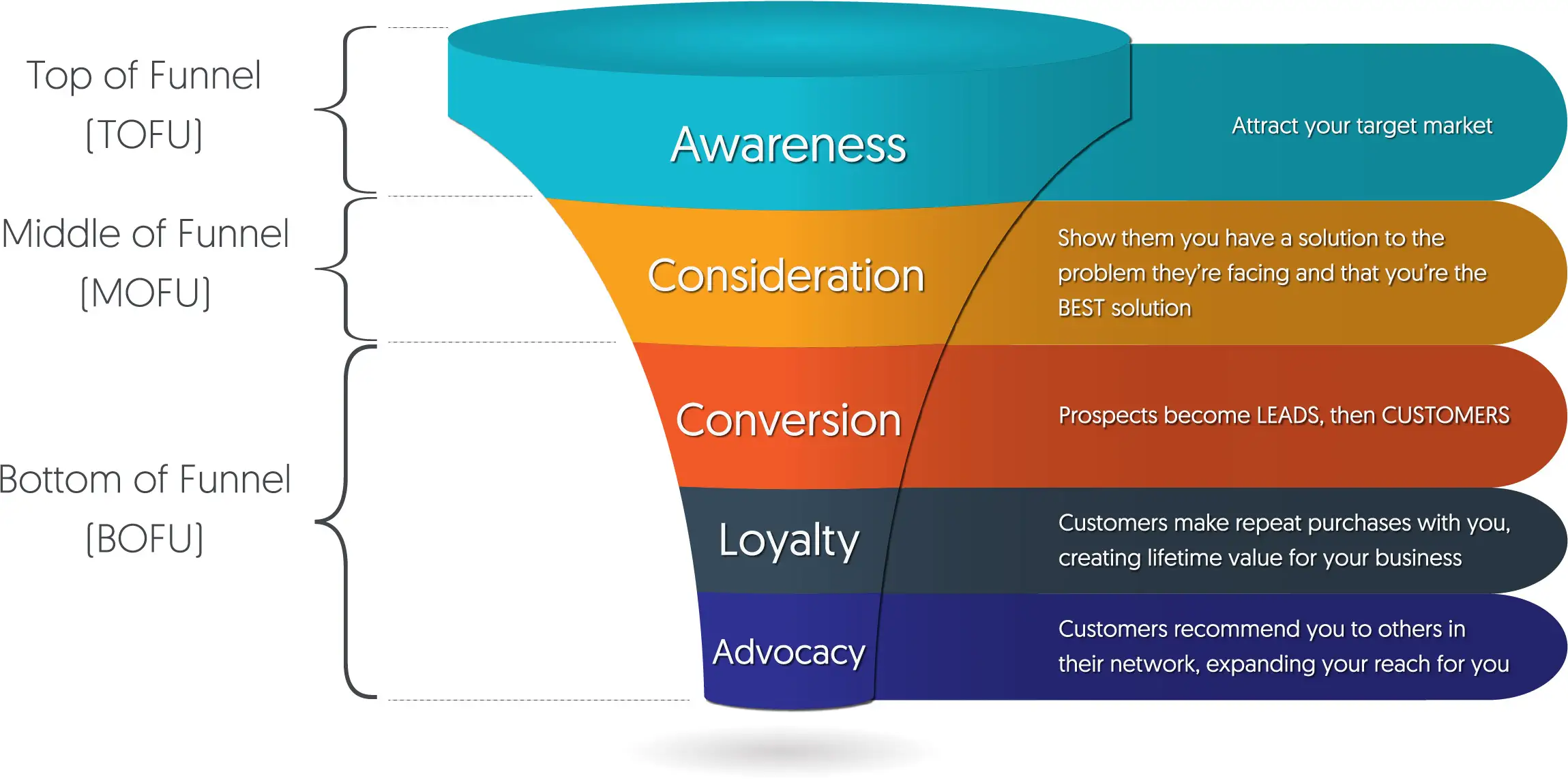 A custom graphic from AdvantEdge Local that shows a modern sales funnel